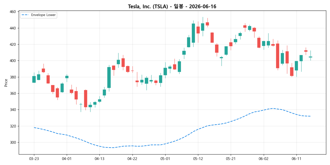 Tesla, Inc. 일봉 차트