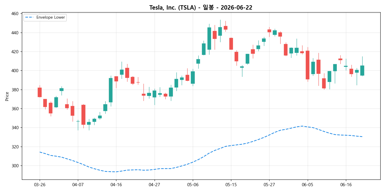 Tesla, Inc. 일봉 차트