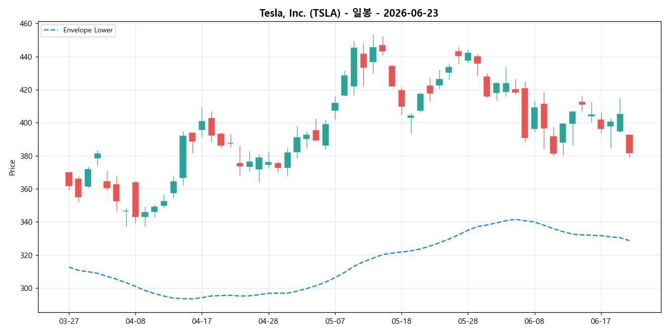 Tesla, Inc. 일봉 차트