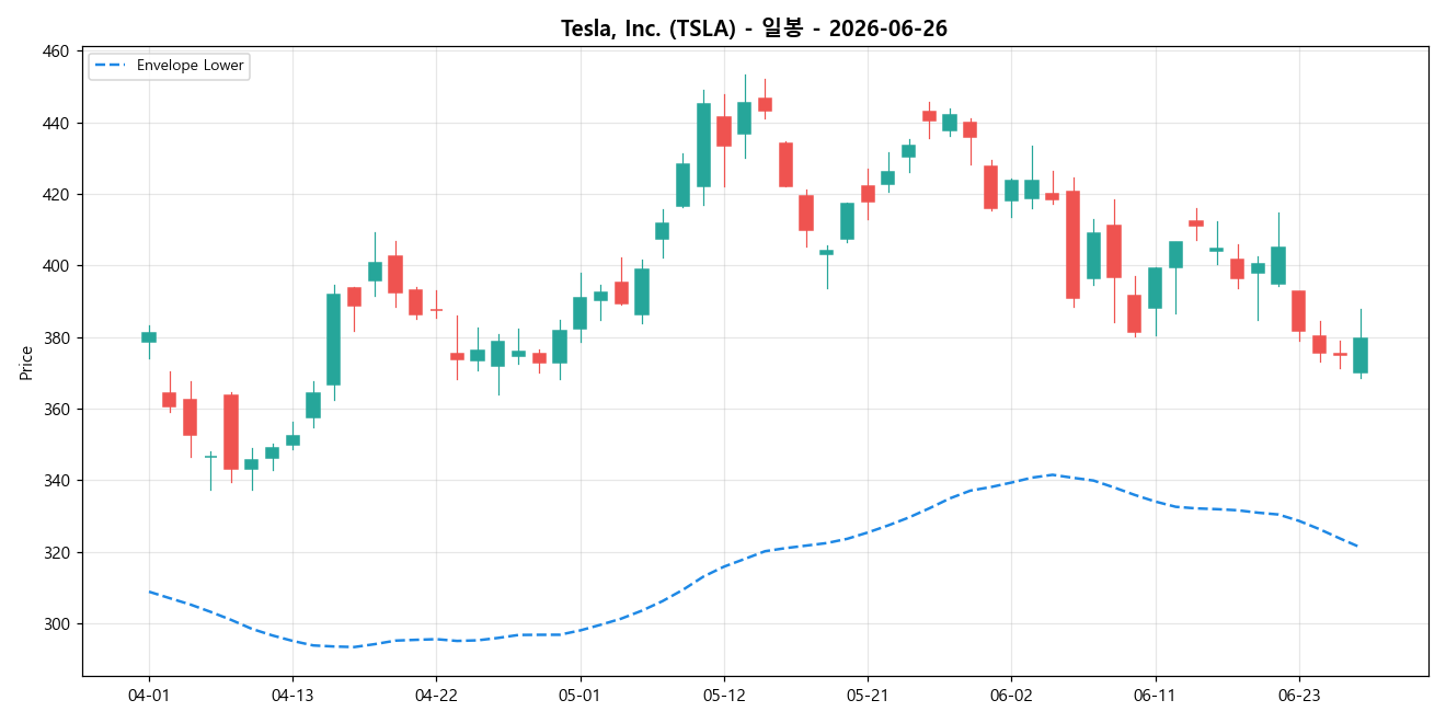Tesla, Inc. 일봉 차트