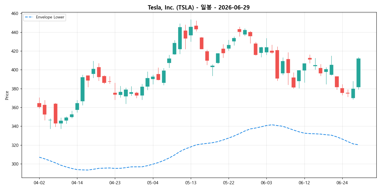 Tesla, Inc. 일봉 차트