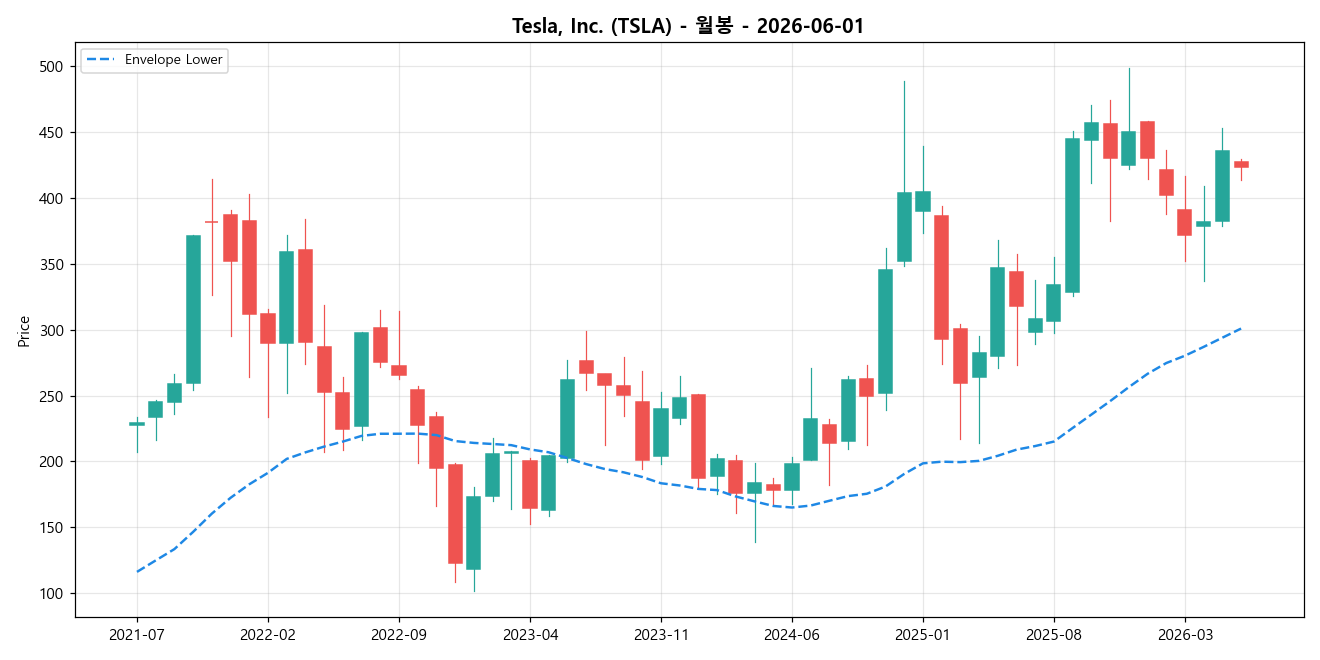 Tesla, Inc. 월봉 차트