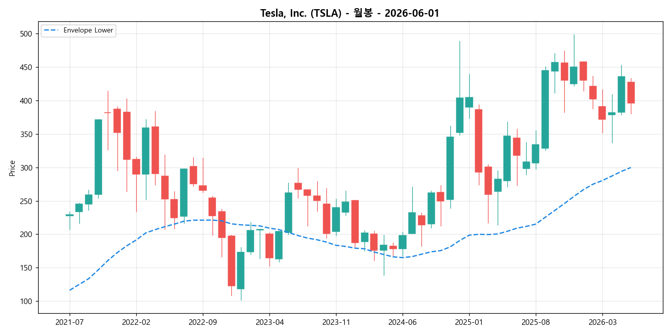 Tesla, Inc. 월봉 차트