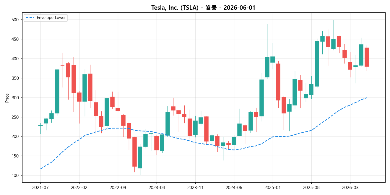 Tesla, Inc. 월봉 차트