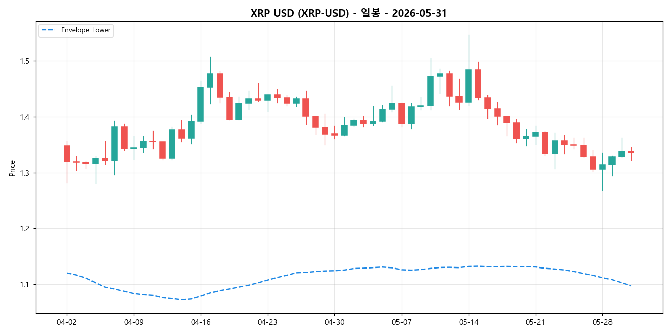 XRP USD 일봉 차트
