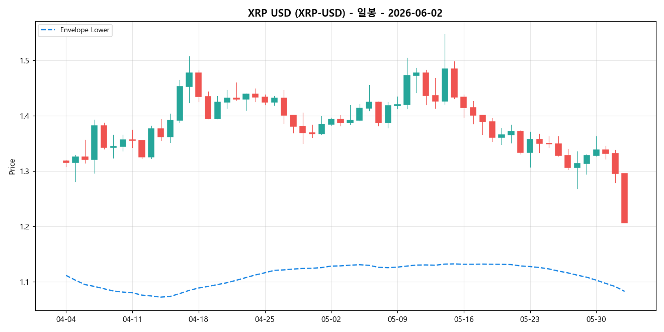 XRP USD 일봉 차트