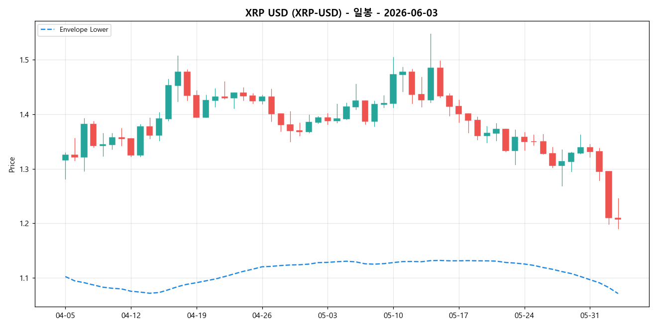 XRP USD 일봉 차트