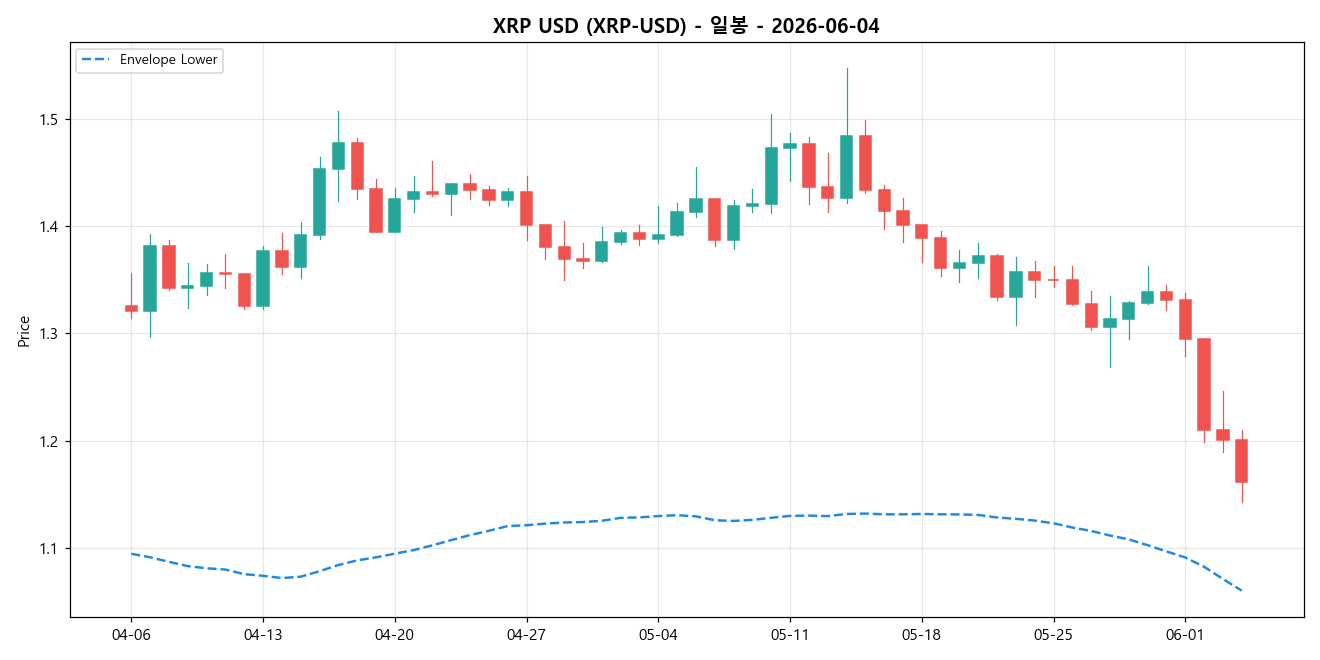 XRP USD 일봉 차트