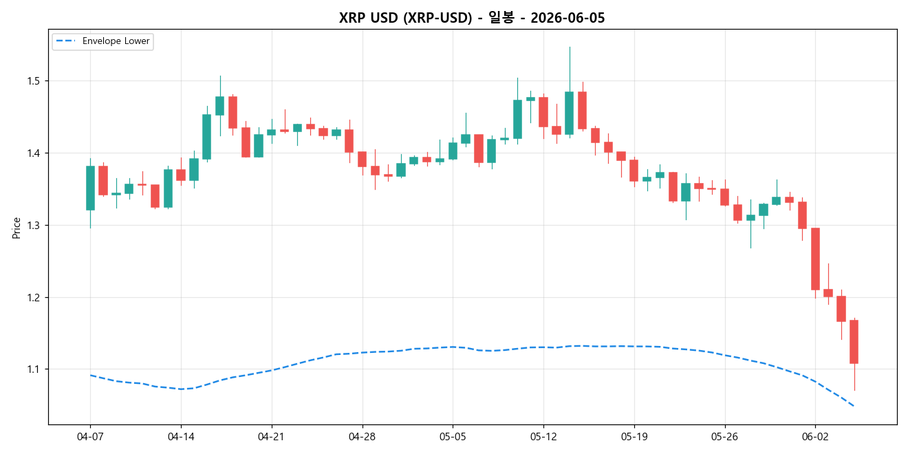 XRP USD 일봉 차트