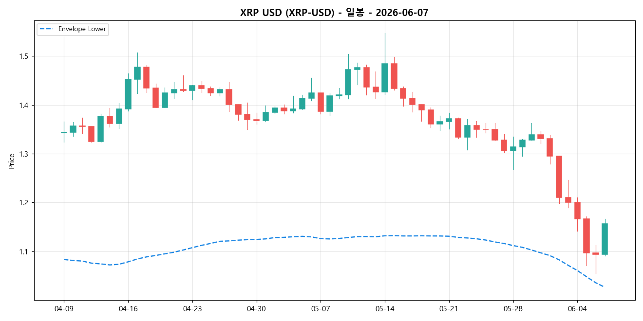 XRP USD 일봉 차트