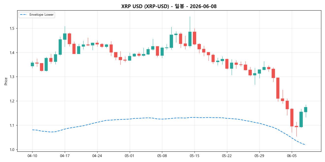 XRP USD 일봉 차트