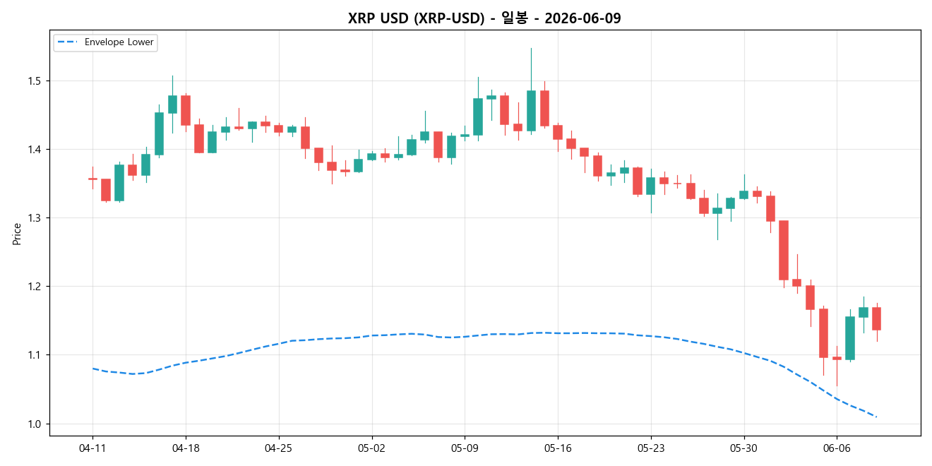 XRP USD 일봉 차트