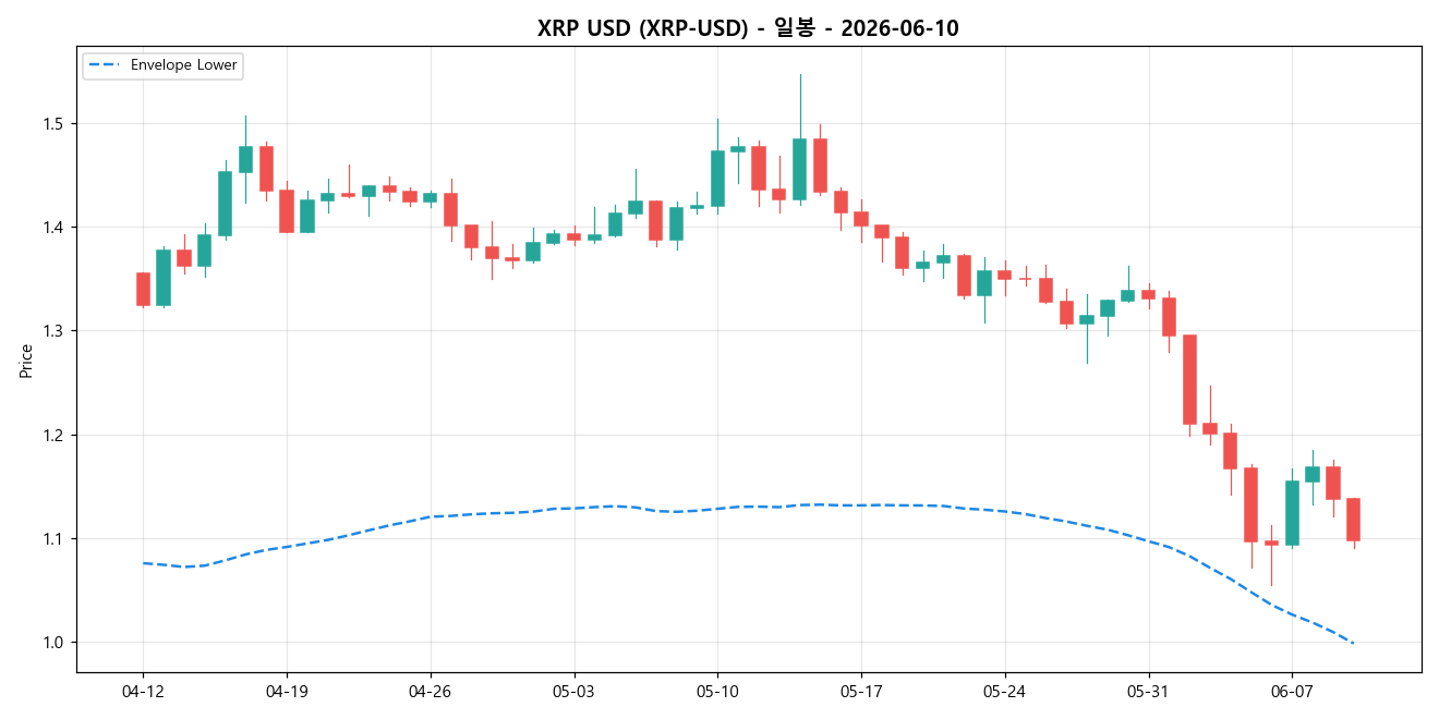 XRP USD 일봉 차트