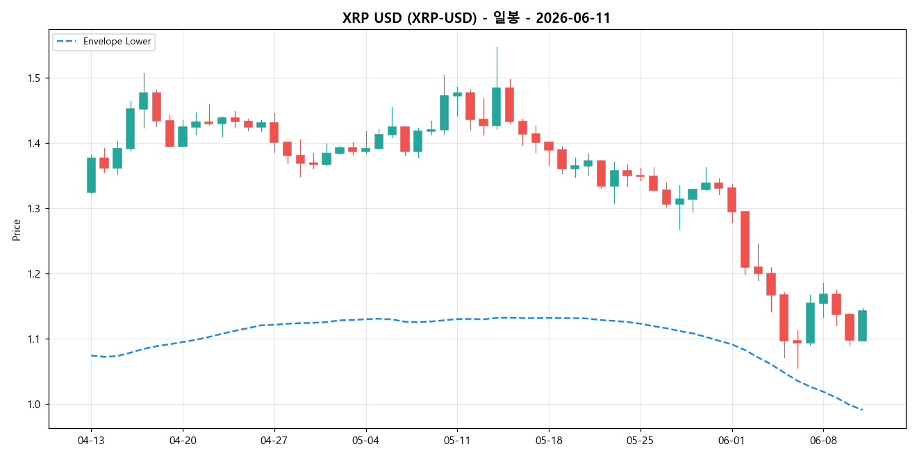 XRP USD 일봉 차트