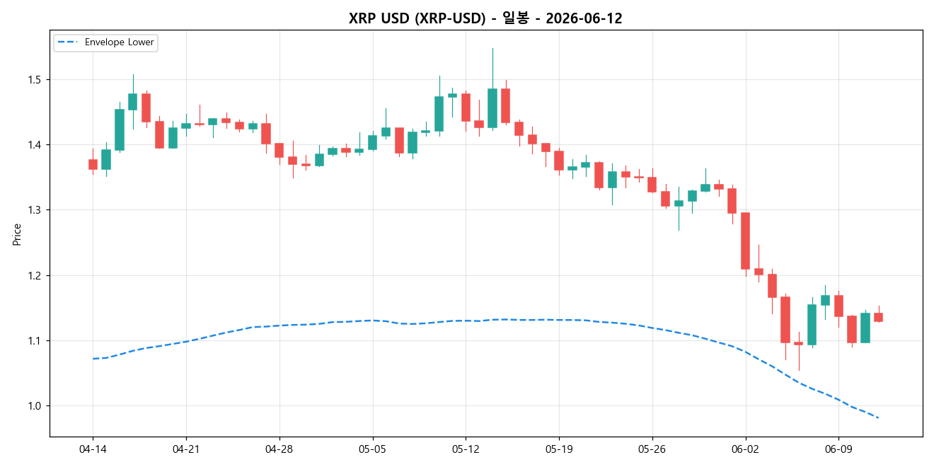 XRP USD 일봉 차트