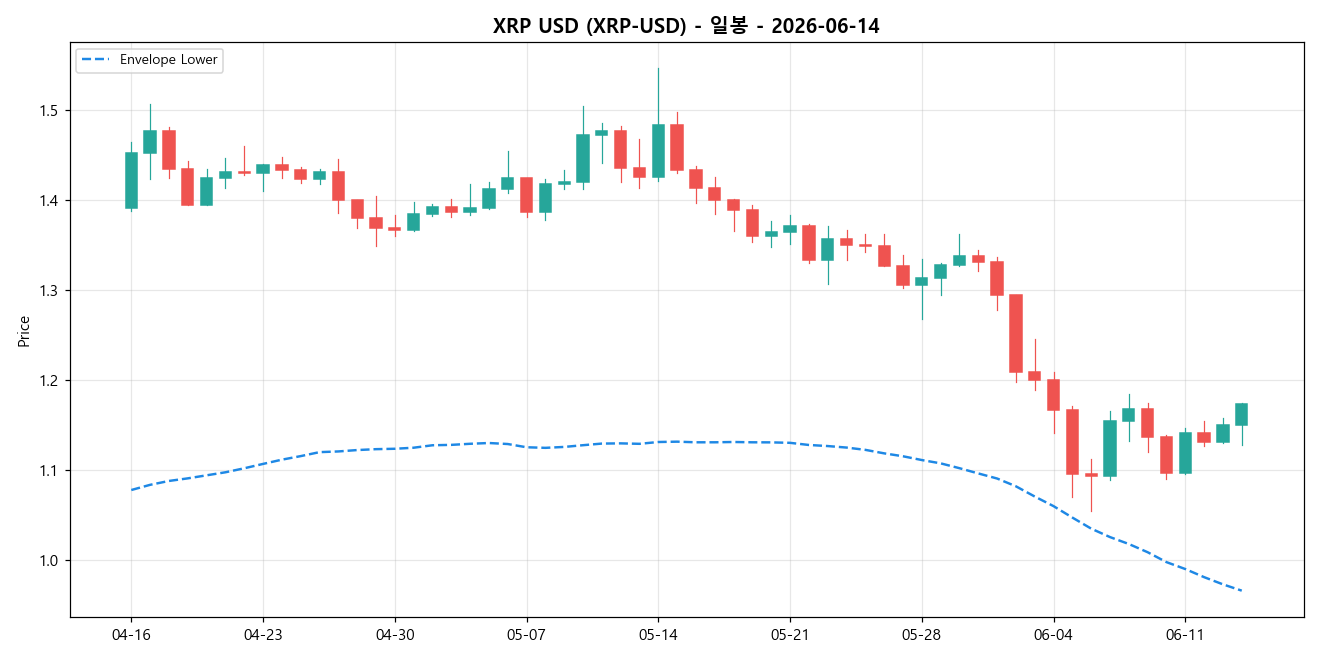 XRP USD 일봉 차트