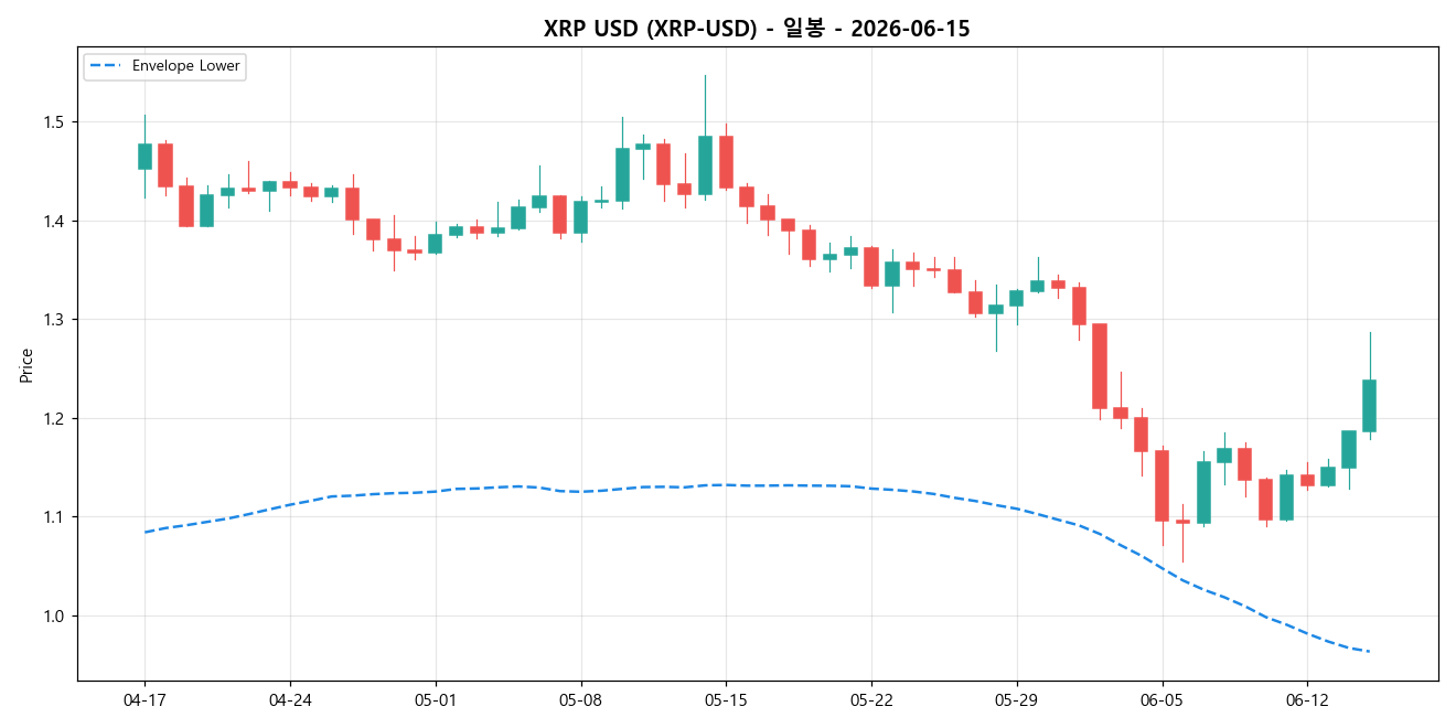 XRP USD 일봉 차트