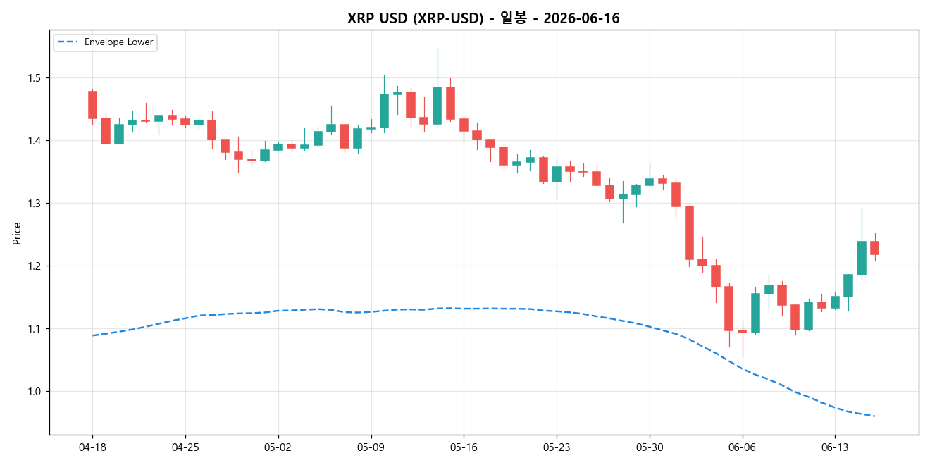 XRP USD 일봉 차트