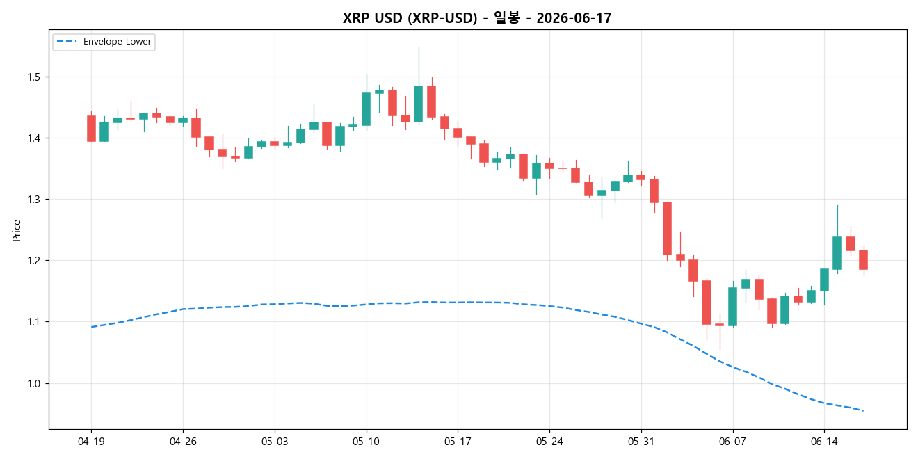 XRP USD 일봉 차트