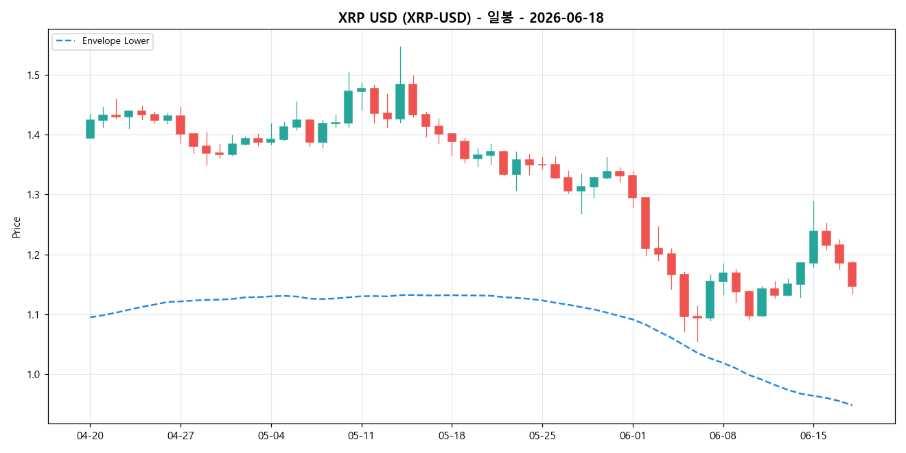 XRP USD 일봉 차트