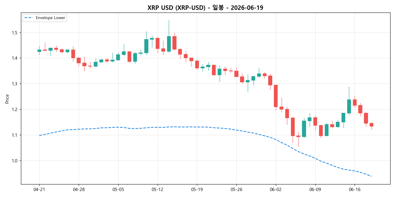 XRP USD 일봉 차트