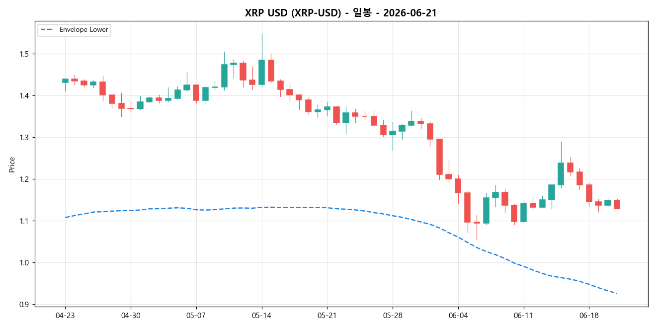 XRP USD 일봉 차트