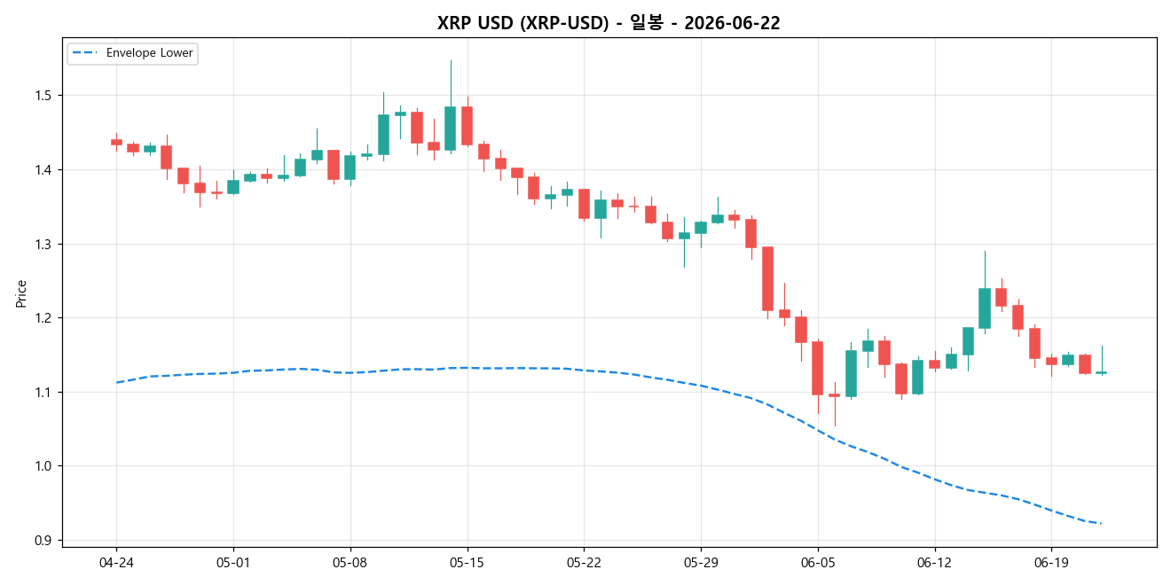 XRP USD 일봉 차트