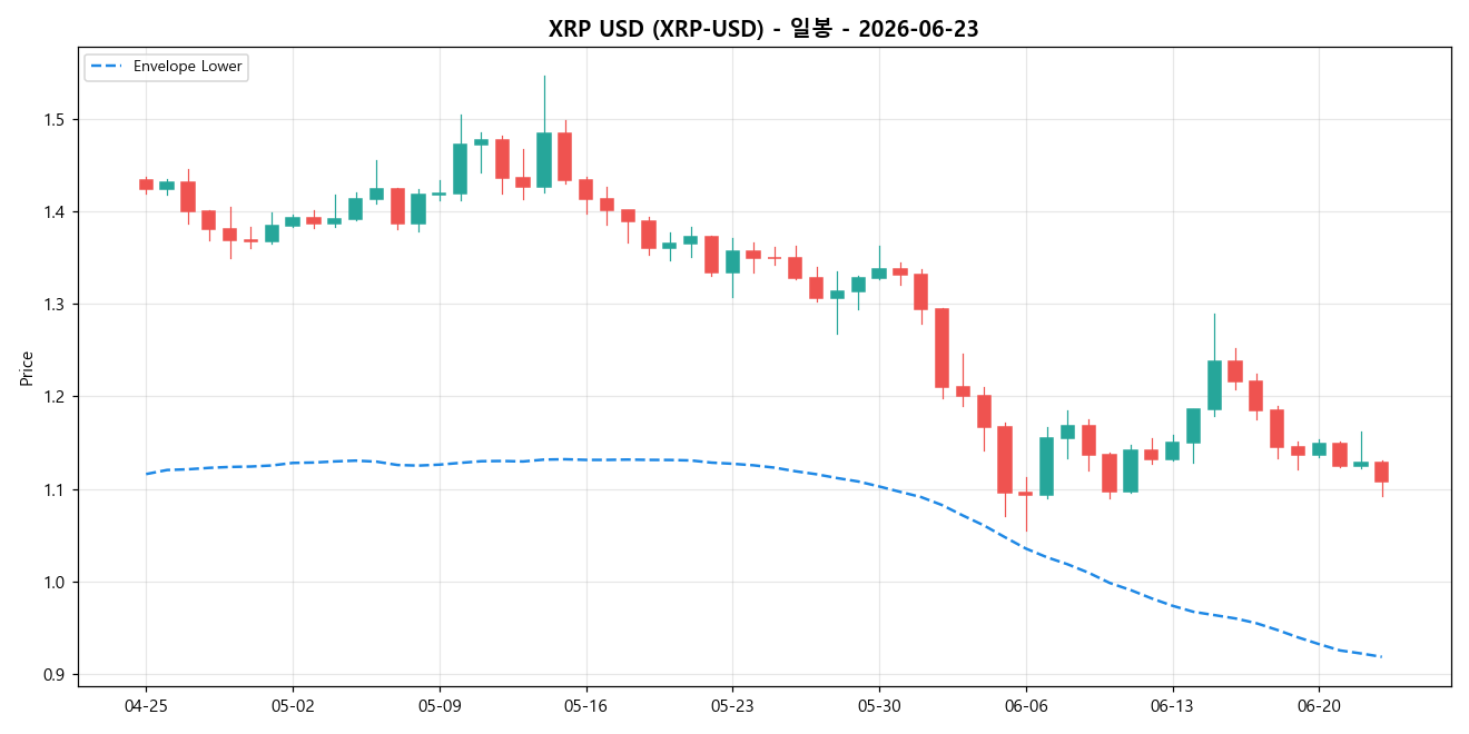 XRP USD 일봉 차트