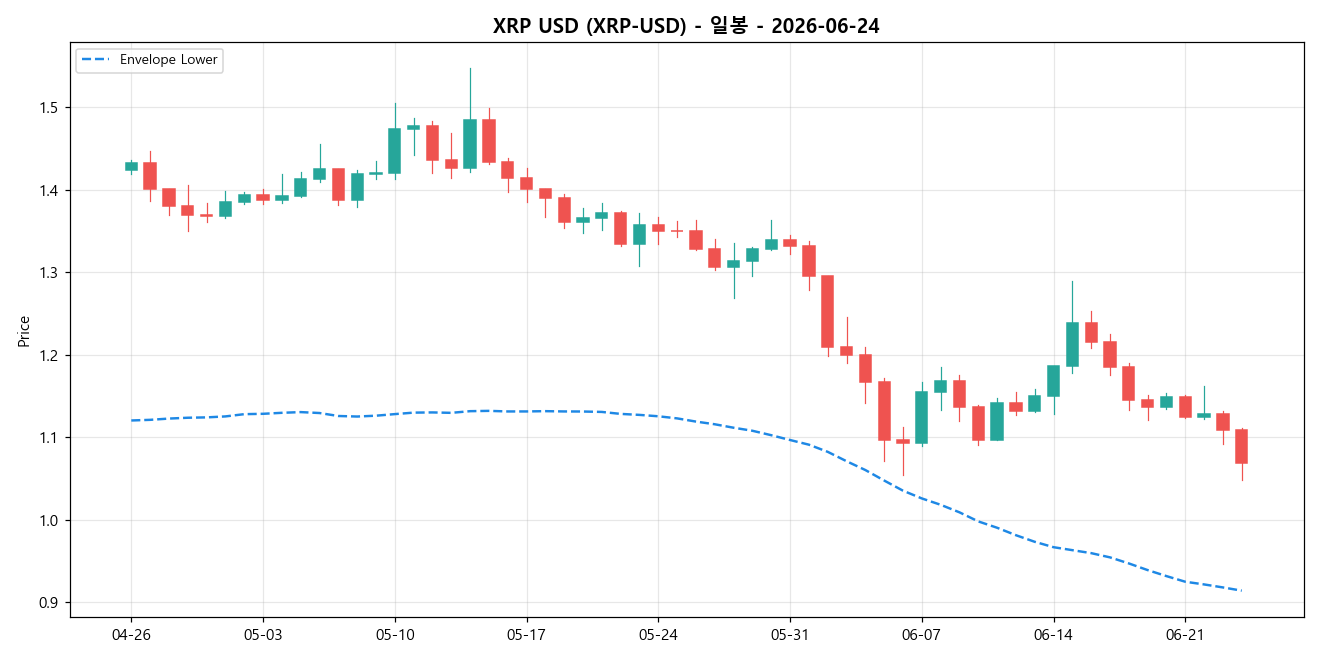 XRP USD 일봉 차트