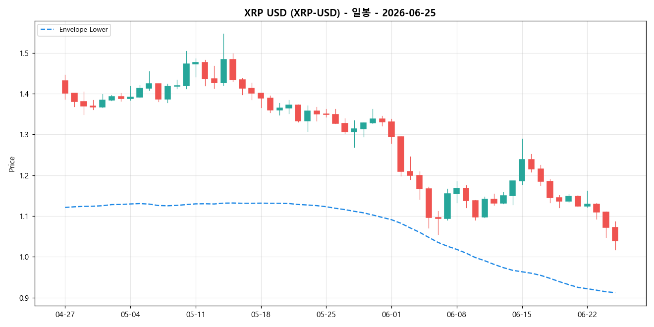 XRP USD 일봉 차트