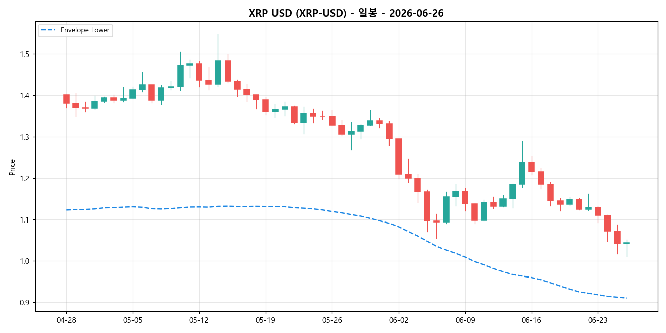 XRP USD 일봉 차트