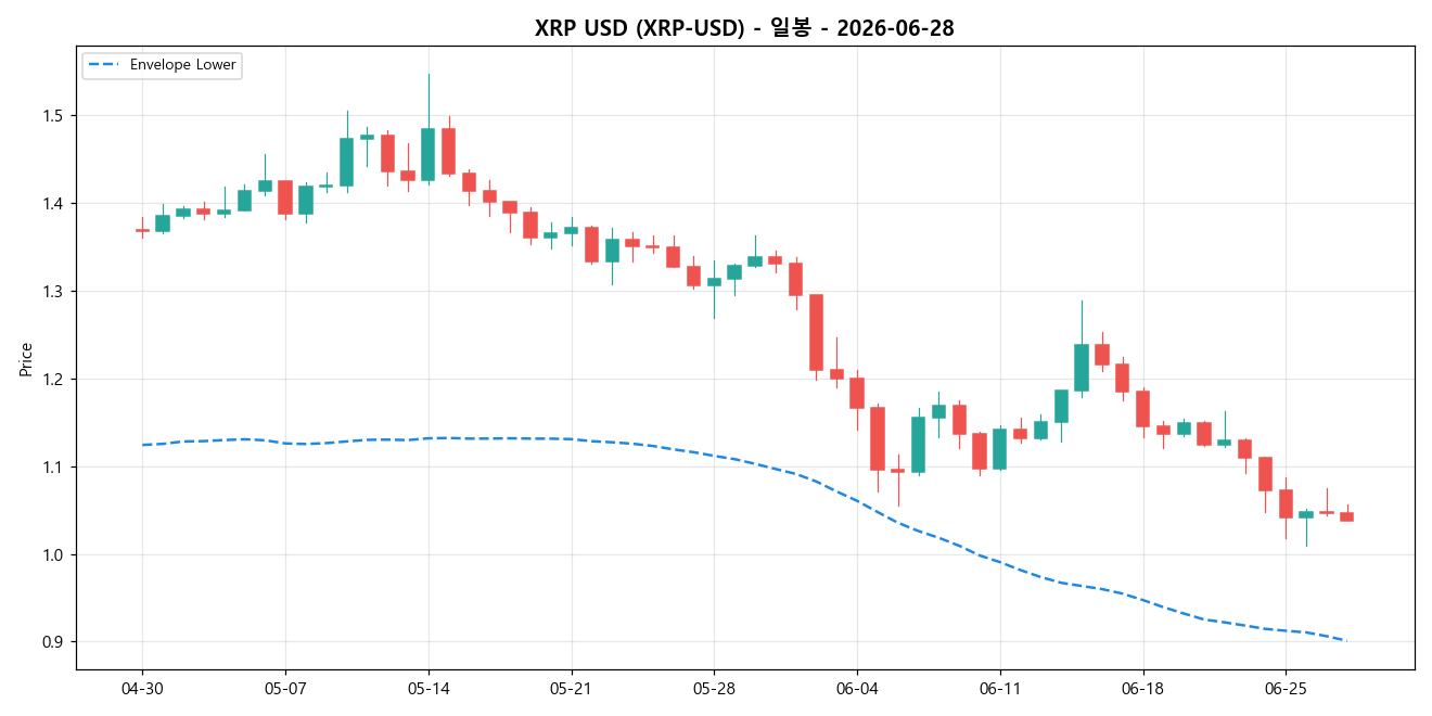 XRP USD 일봉 차트