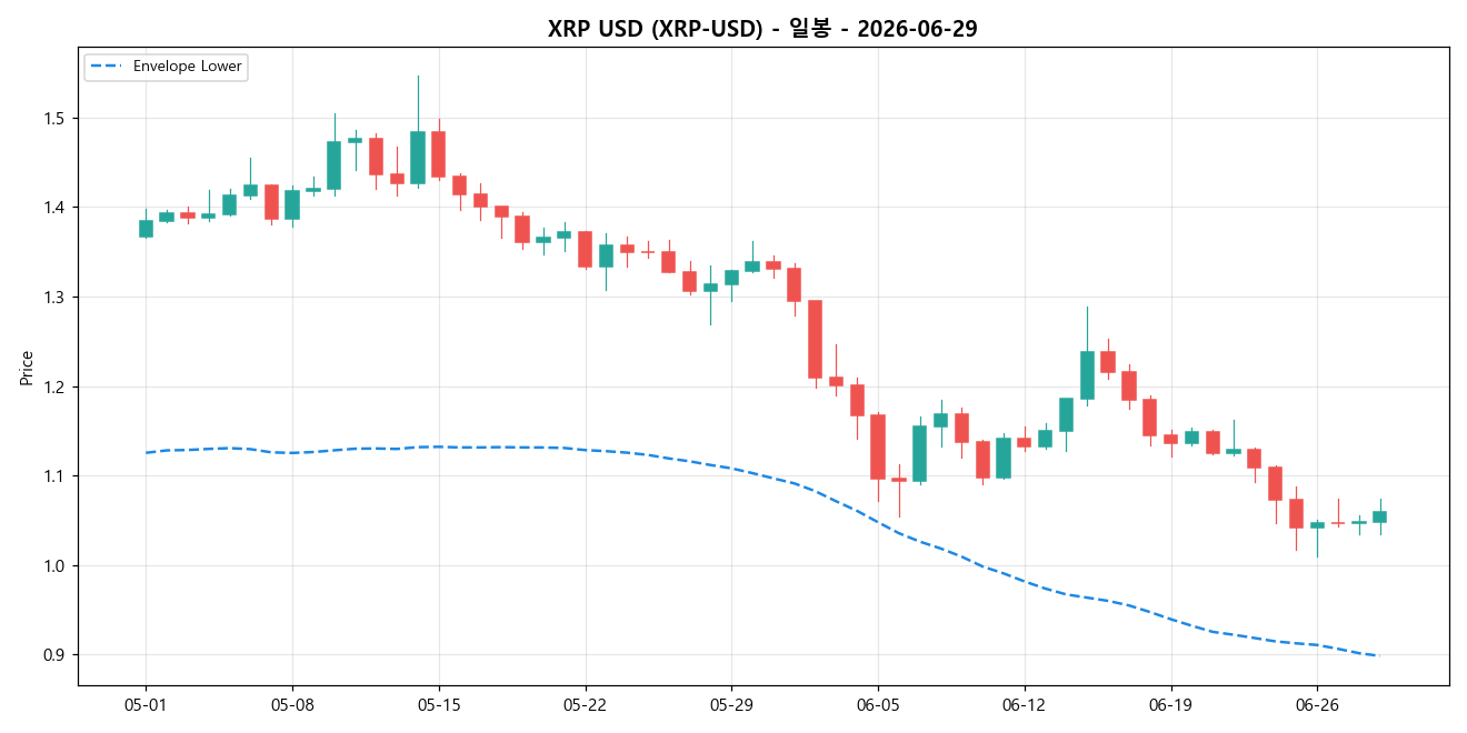 XRP USD 일봉 차트
