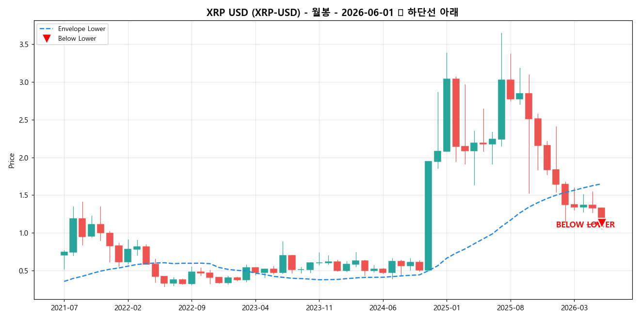 XRP USD 월봉 차트