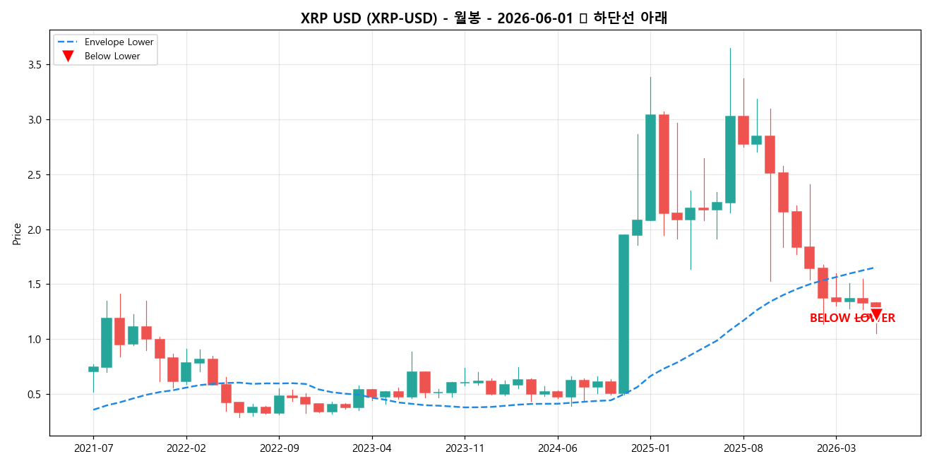 XRP USD 월봉 차트