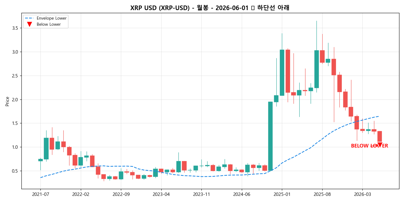 XRP USD 월봉 차트