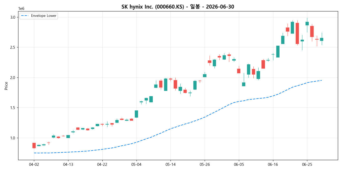 SK hynix Inc. 일봉 차트