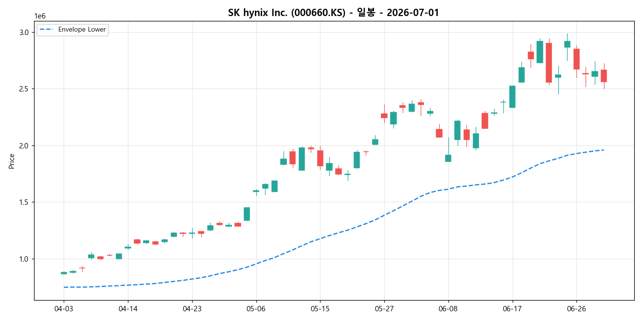 SK hynix Inc. 일봉 차트