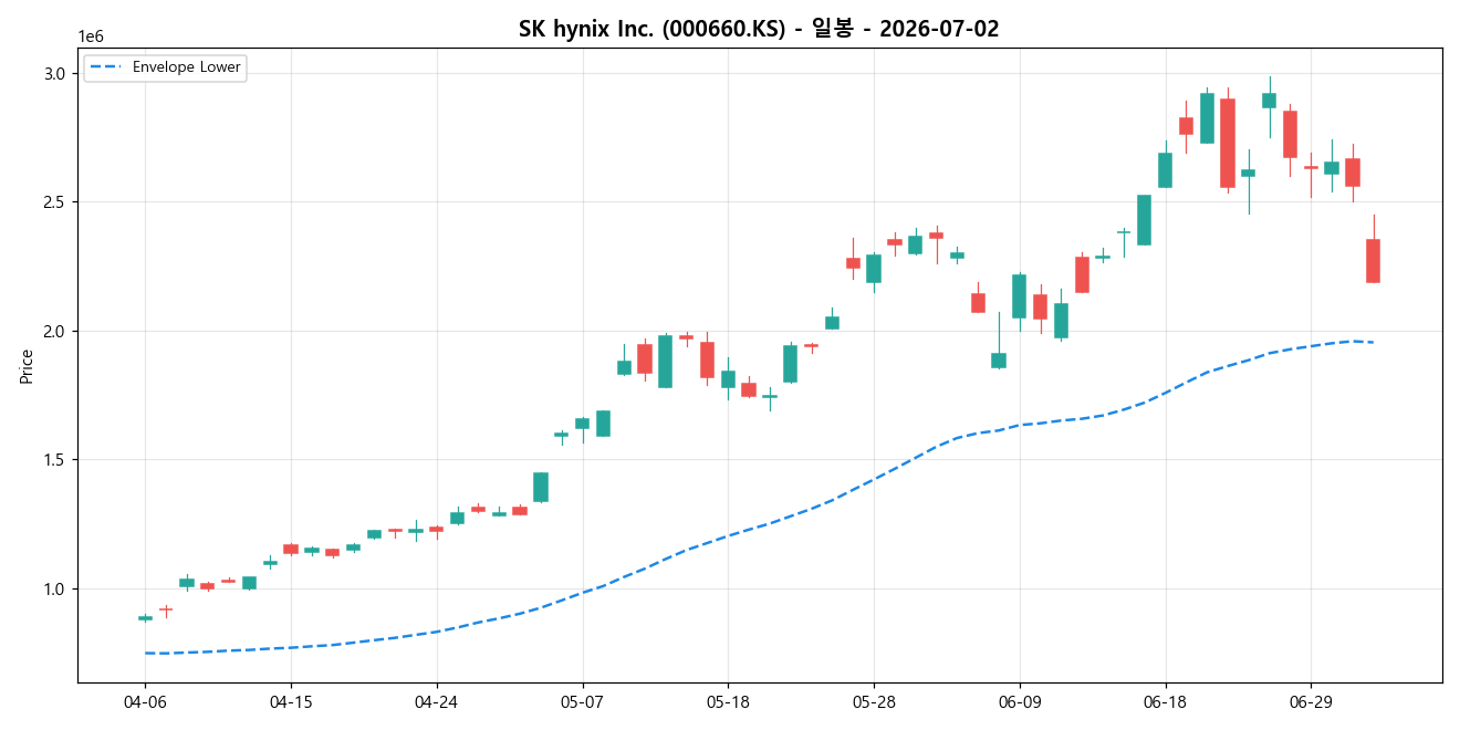 SK hynix Inc. 일봉 차트