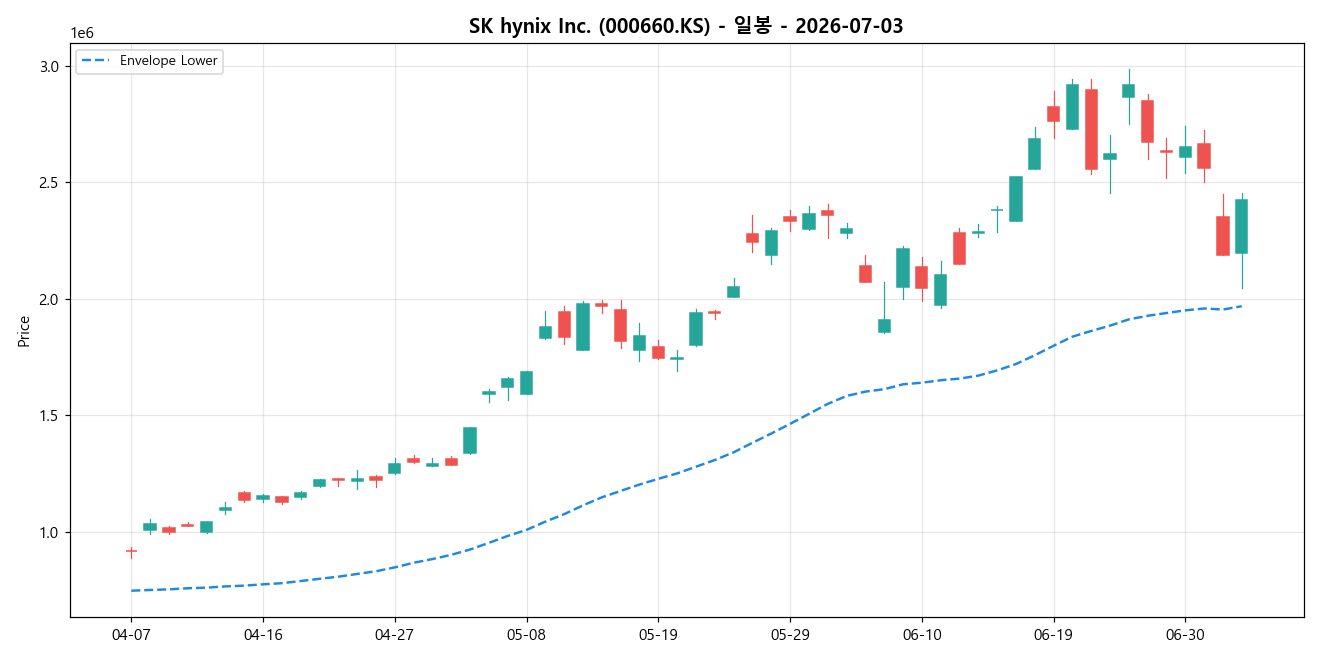 SK hynix Inc. 일봉 차트
