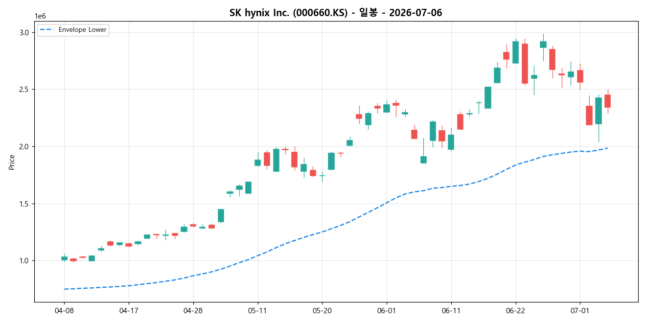 SK hynix Inc. 일봉 차트