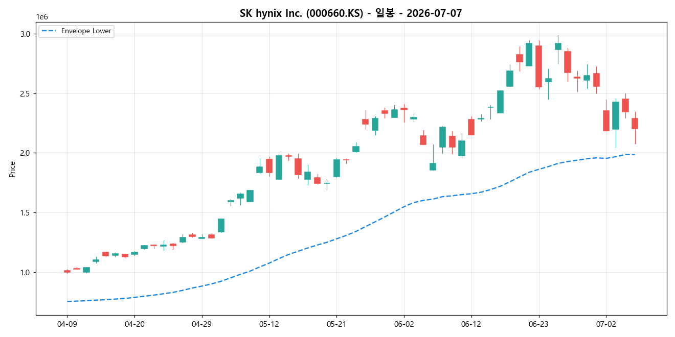 SK hynix Inc. 일봉 차트
