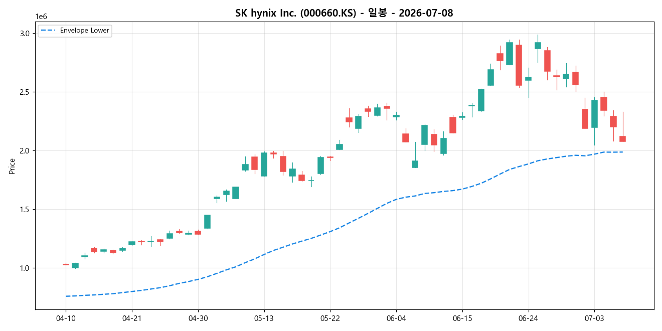 SK hynix Inc. 일봉 차트