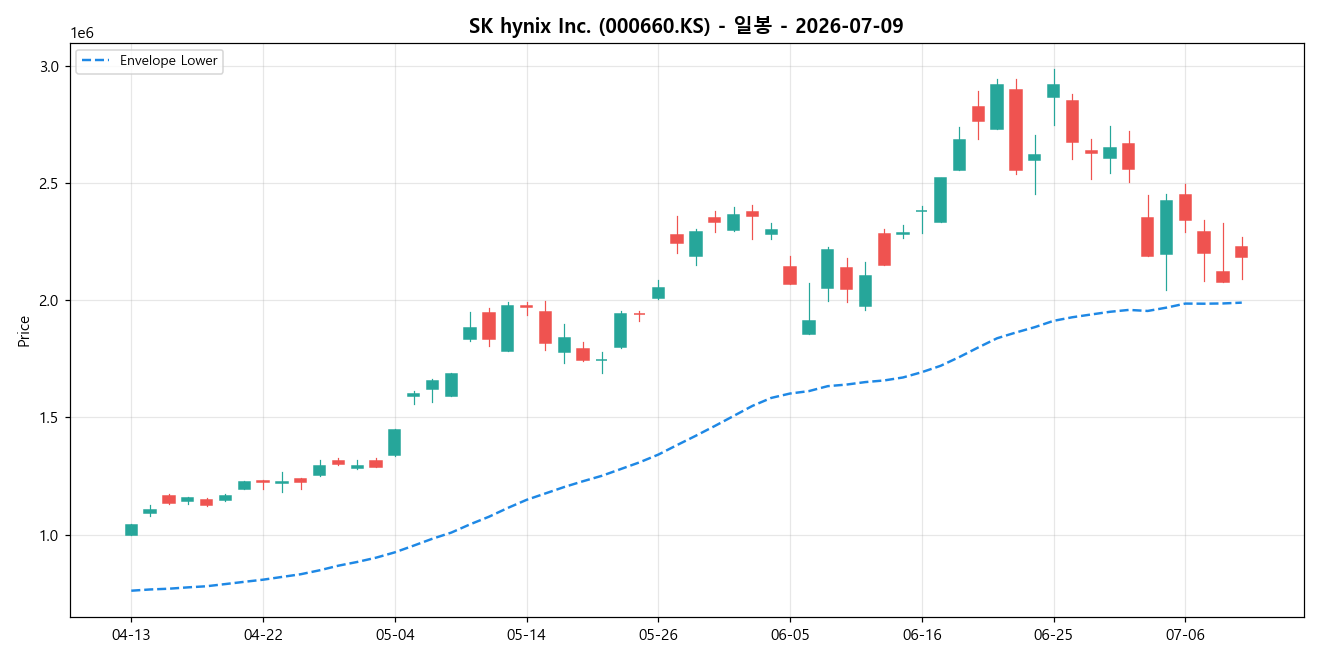 SK hynix Inc. 일봉 차트
