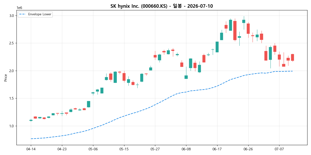 SK hynix Inc. 일봉 차트