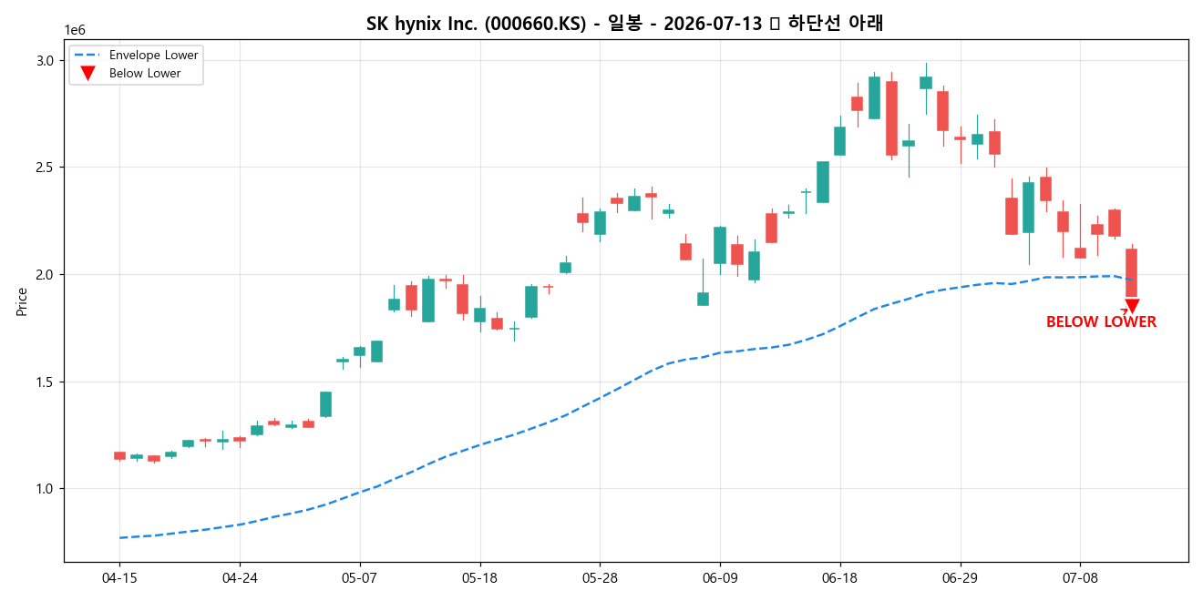 SK hynix Inc. 일봉 차트