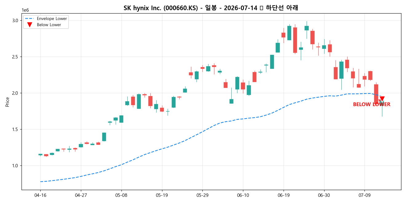 SK hynix Inc. 일봉 차트