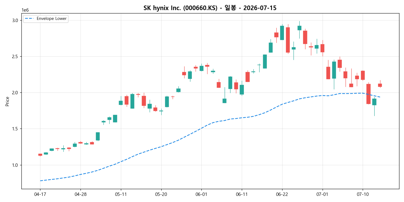 SK hynix Inc. 일봉 차트