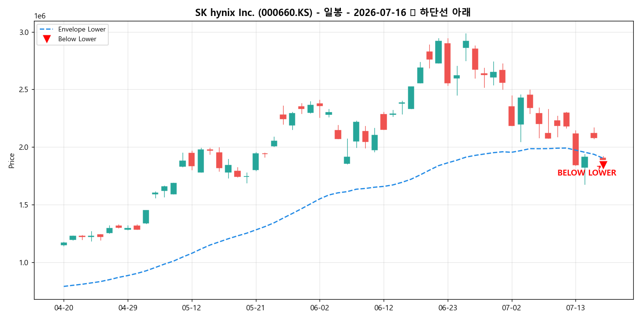 SK hynix Inc. 일봉 차트
