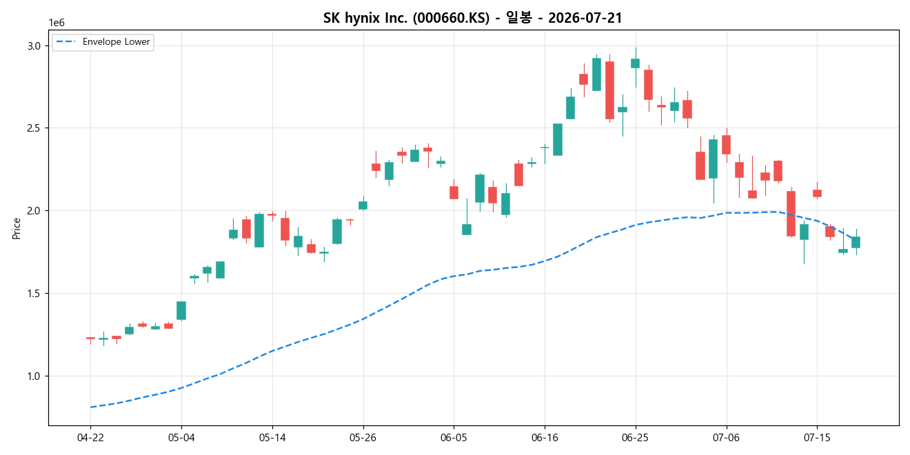 SK hynix Inc. 일봉 차트